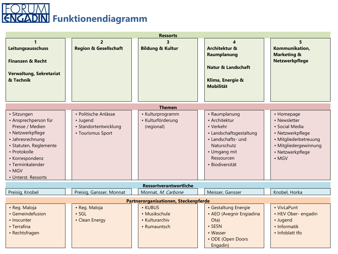 Funktionendiagramm Forum Engadin